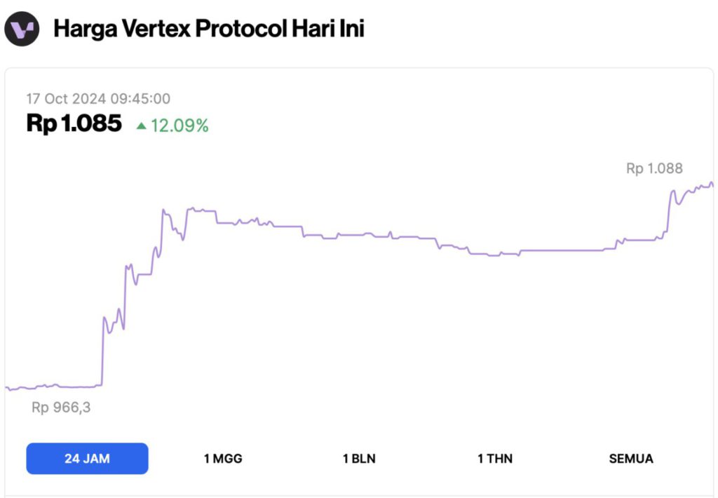 Harga Bitcoin Bertengger di $67.000 Hari Ini (17/10/24): 3 Altcoin Melonjak hingga 21% image 3