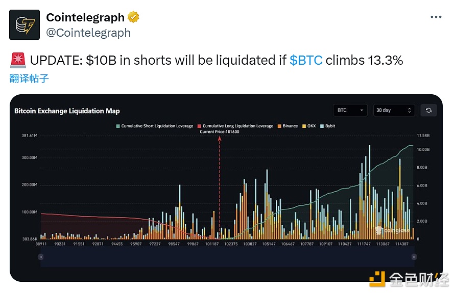 当比特币价格上涨13.3%，价值100亿美元的空头头寸将被清算