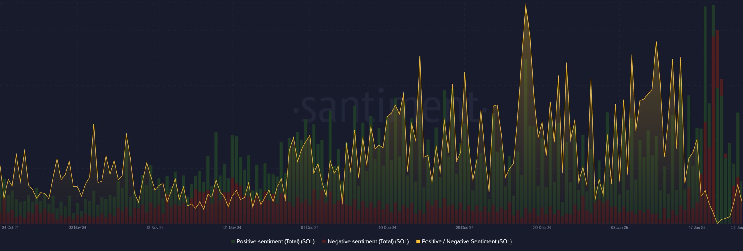 Solana Surges 12.3% as Memecoins and Futures Speculation Spark Market Optimism image 1