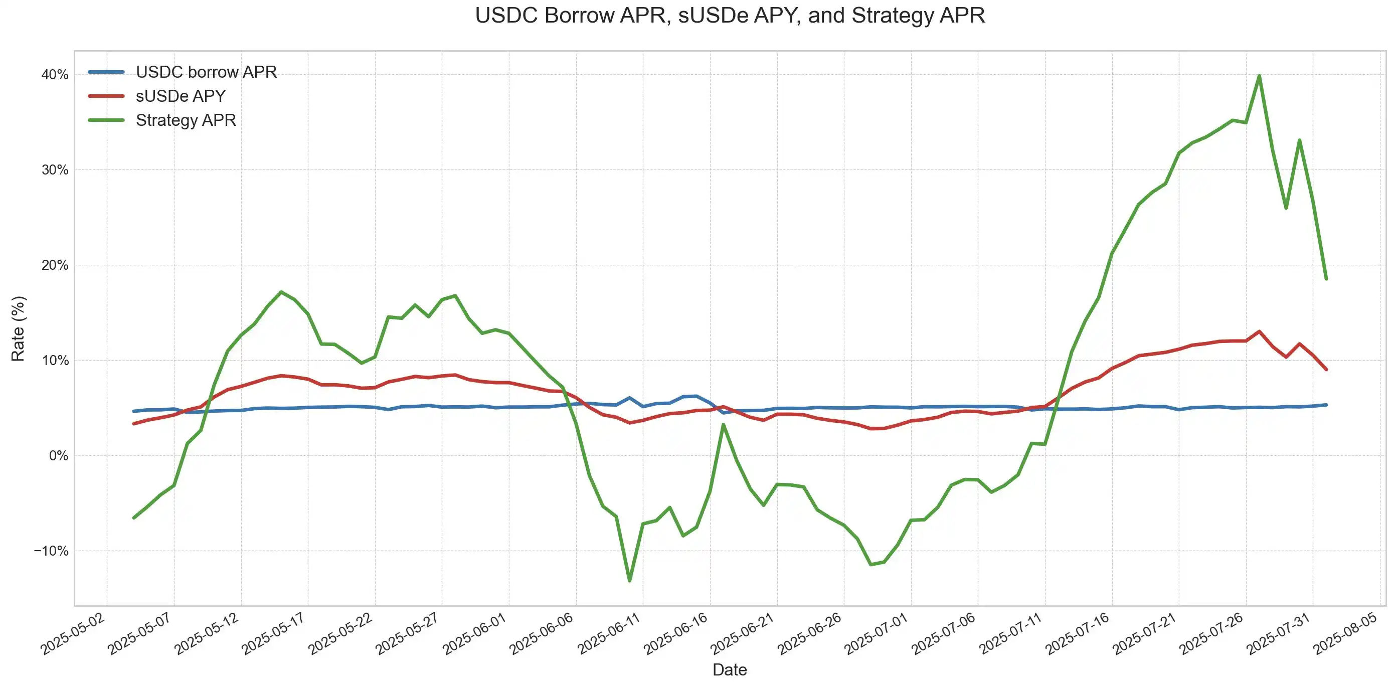 Considering the recent surge in ENA, how did the USDe supply increase by $3.7 billion in 20 days? image 6