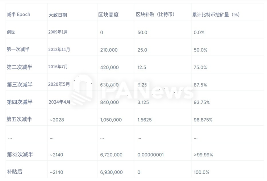 当2100万比特币全部被挖出后会发生什么？ image 0