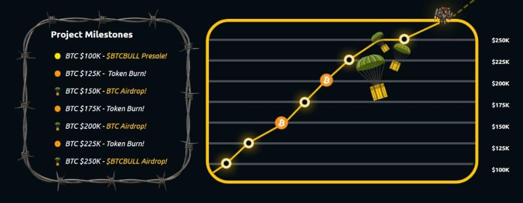 Le Bitcoin stagne vers 84 000 $ alors que la prévente d’un meme coin BTC dépasse 3,8 millions de dollars image 2