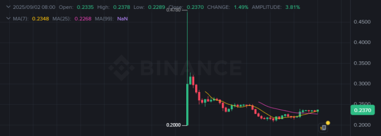 「コアトークン」はデビュー時に急騰したがその後下落し、暗号通貨業界は50億ドルの資産をトランプ一家に「寄付」した。 image 0