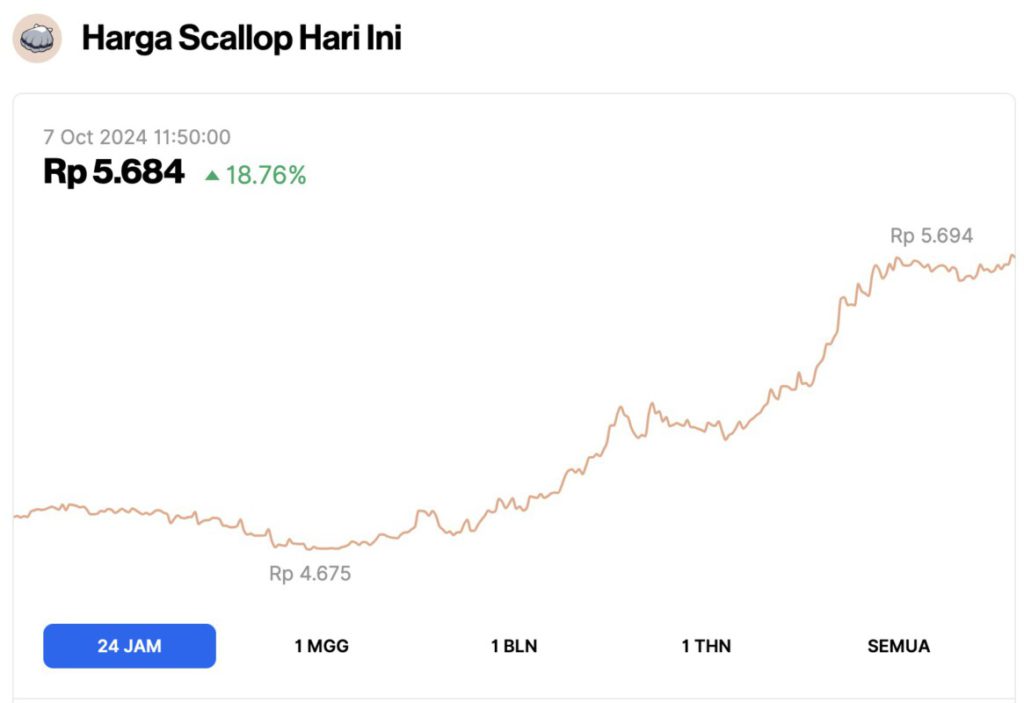 5 Top Gainers Crypto Hari Ini (7/10/24): Koin Nomor 1 Meroket 42%! image 3