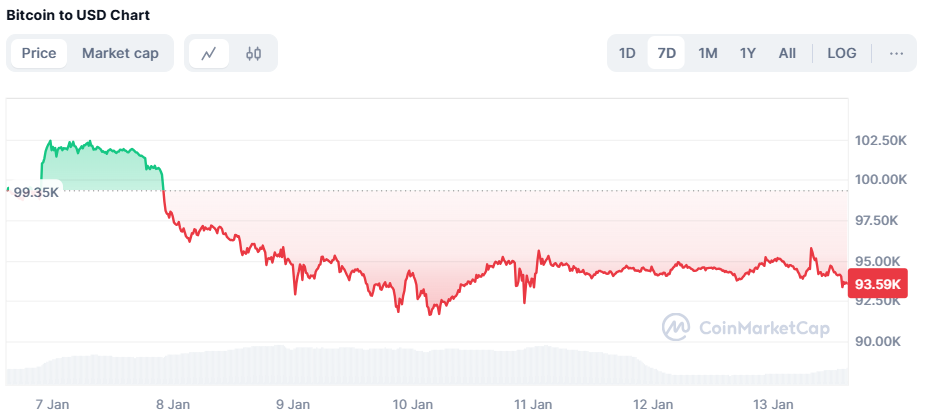 Analis Sebut Koreksi Bitcoin di Januari Normal Terjadi Pasca Halving image 0