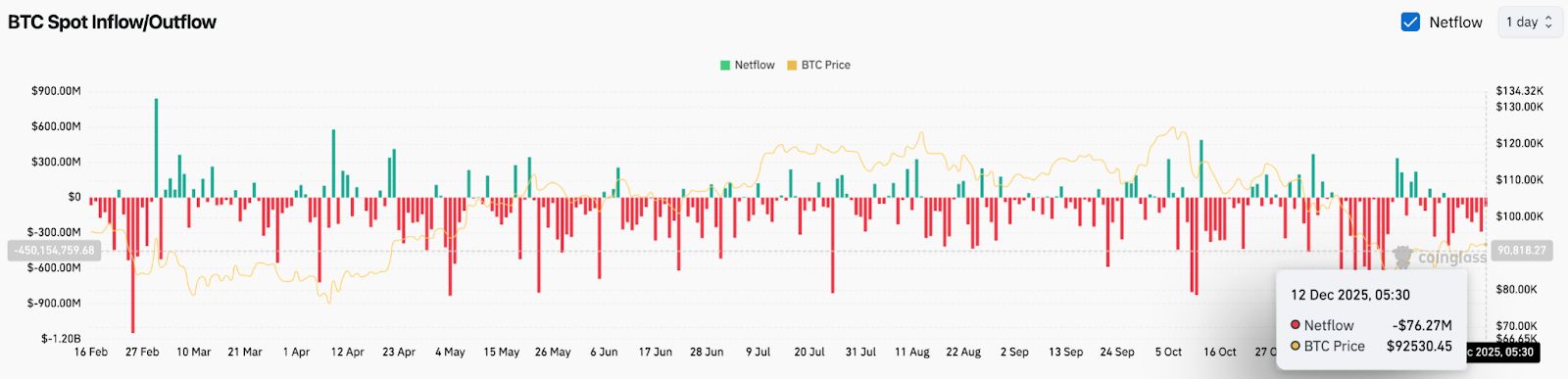 Prédiction du prix du Bitcoin : le triangle symétrique se resserre alors que les sorties d’ETF à 77 millions de dollars maintiennent les haussiers en image 1