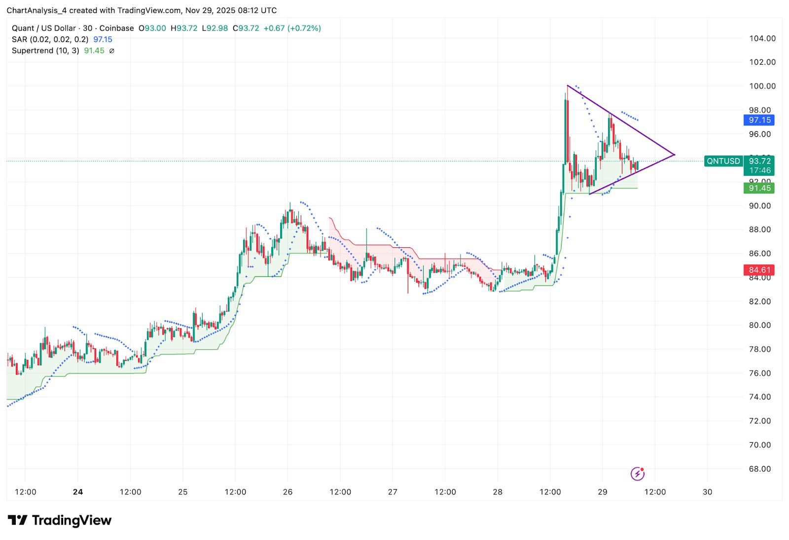 Prediksi Harga Kuantitatif: Breakout Meninggal Pada $97 Saat Penjual Memperketat Kontrol Dan Arus Keluar Naik image 1