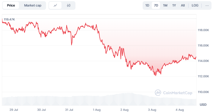 Analis Soroti Level Support Ini Jadi Penentu Arah Bitcoin di Agustus! image 0