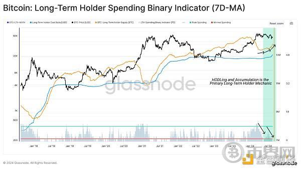 Glassnode:短期投资者对最近的行情反应过度了吗? image 6
