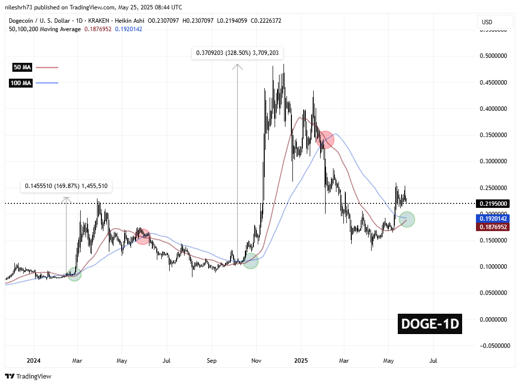Dogecoin (DOGE) to Bounce Back? MA Compression Signals Possible Reversal image 1