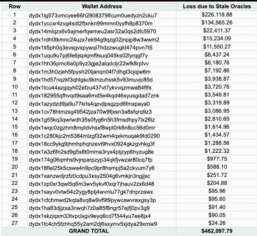 dYdX Siapkan Kompensasi Ratusan Ribu Dolar untuk Trader yang Rugi Akibat Crash Oktober