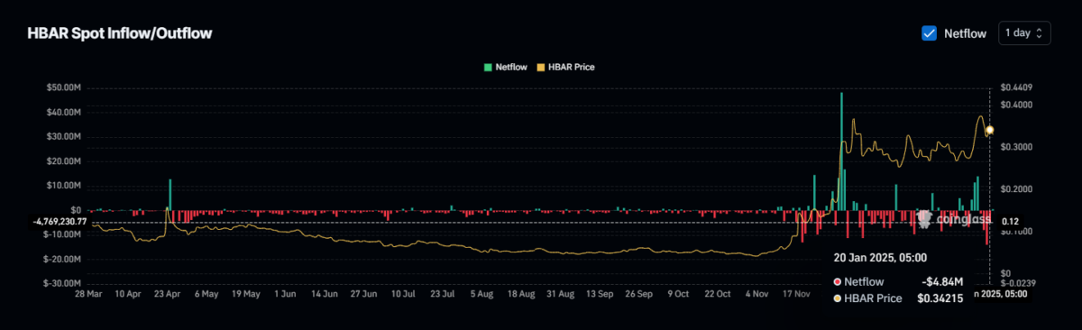 Hedera HBAR-Token bereitet 22% Rallye vor image 0