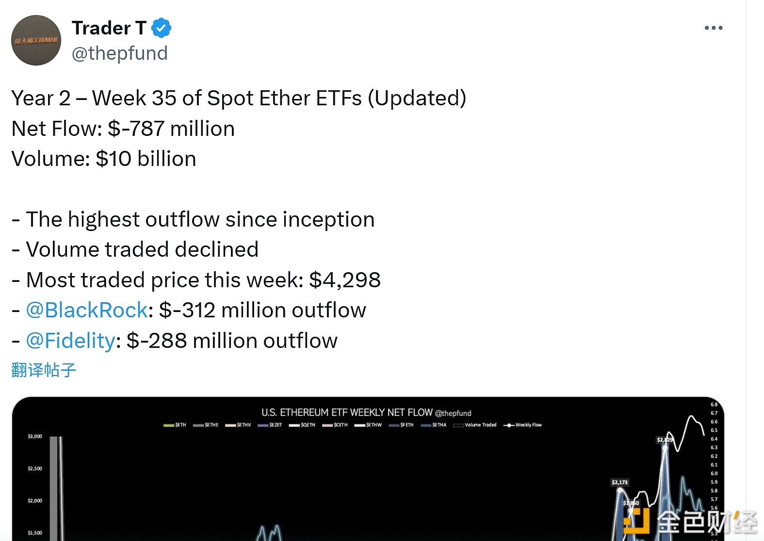 W ubiegłym tygodniu z ethereum spot ETF odnotowano odpływ netto środków w wysokości 787 milionów dolarów.