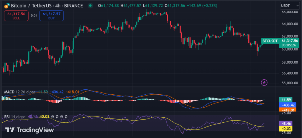 Can Bitcoin Break Through the $62,000 Resistance Level? image 1