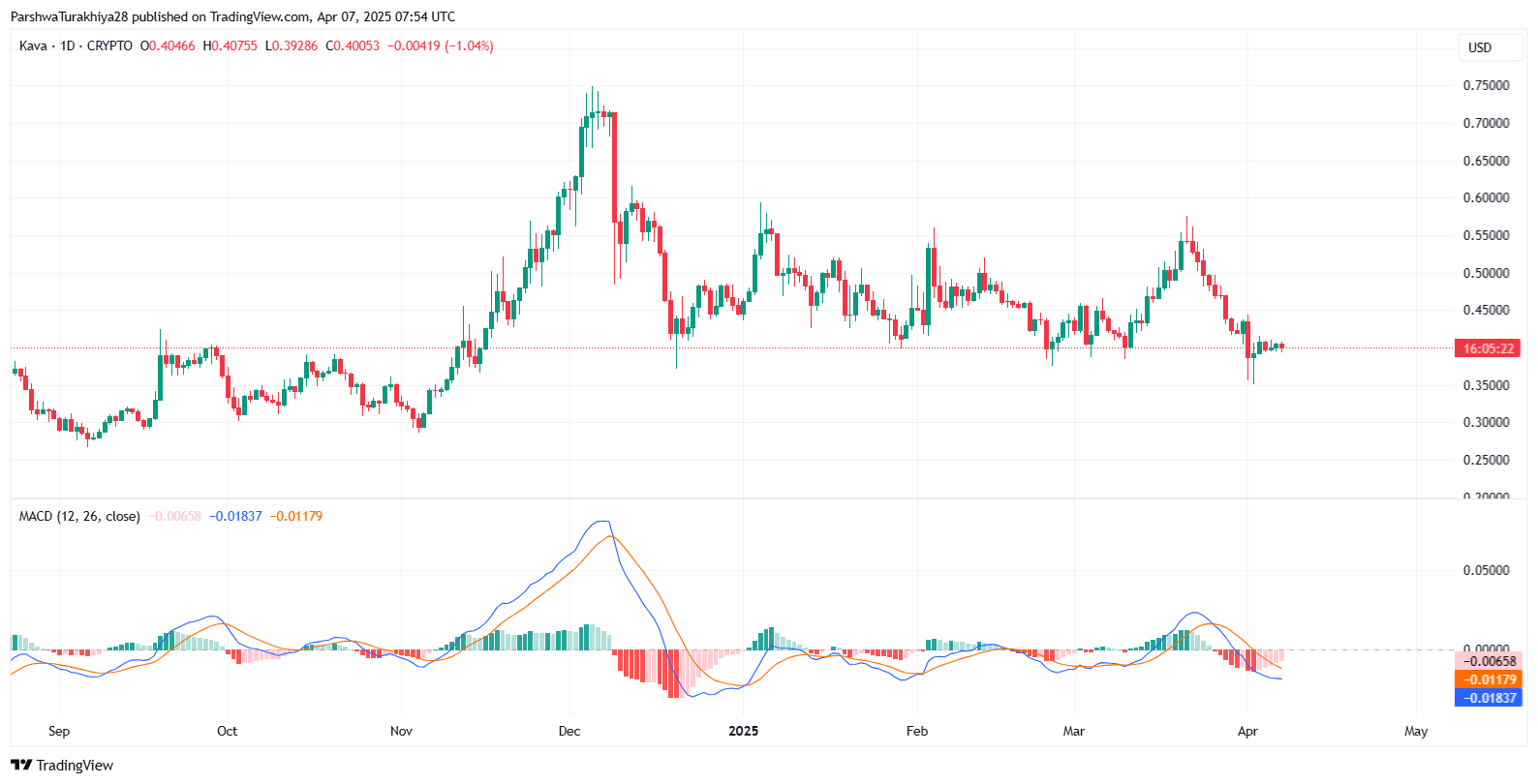 Kava (KAVA) Price Prediction 2025 to 2030: Will the DeFi Token Regain Strength? image 3