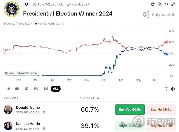 特朗普突发表态“胜选将大幅降息” 马斯克一举掀起比特币巨震 image 2