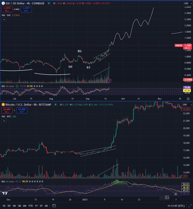Top Trader Says Solana Rival That’s Up 60% in a Week To Keep Ripping Hard, Updates Outlook on Bitcoin and Saga image 0