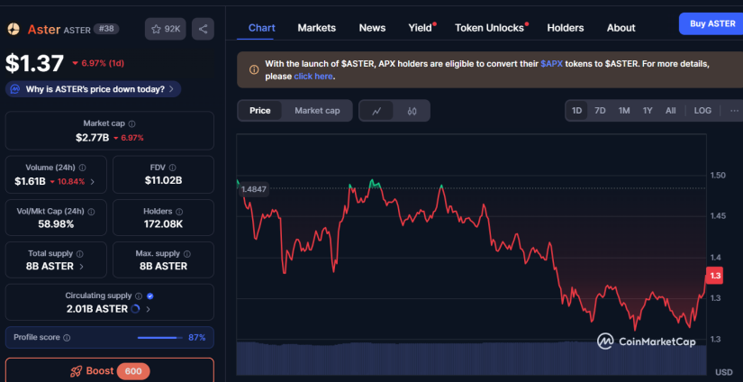 Aster Retrocede Mientras la Demanda del Mercado se Debilita y se Acerca al Umbral de $1 image 0