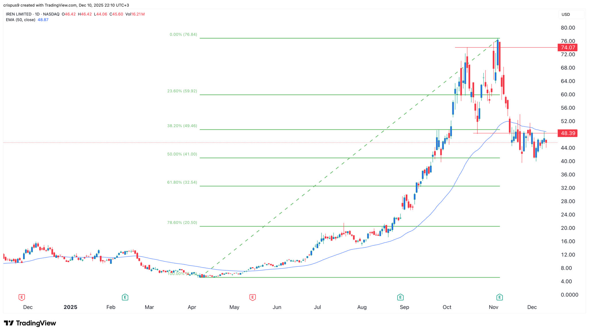 Ist die IREN-Aktie angesichts steigender Leerverkäufe ein guter Kauf? image 1