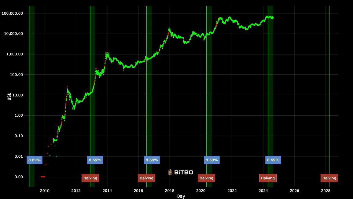 It has become a historical rule that the market will go sideways after halving. Will it be different this time? image 1