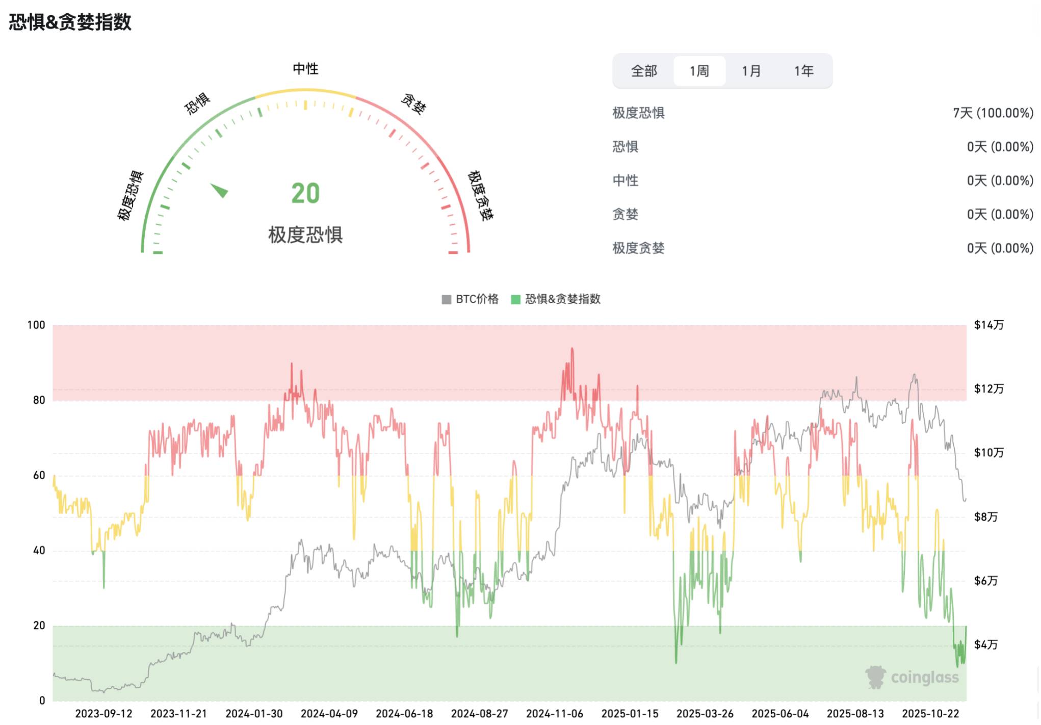 加密市场周观察(11.17-11.24):市场持续下跌,伴随降息预期提升或走出修复行情 image 6
