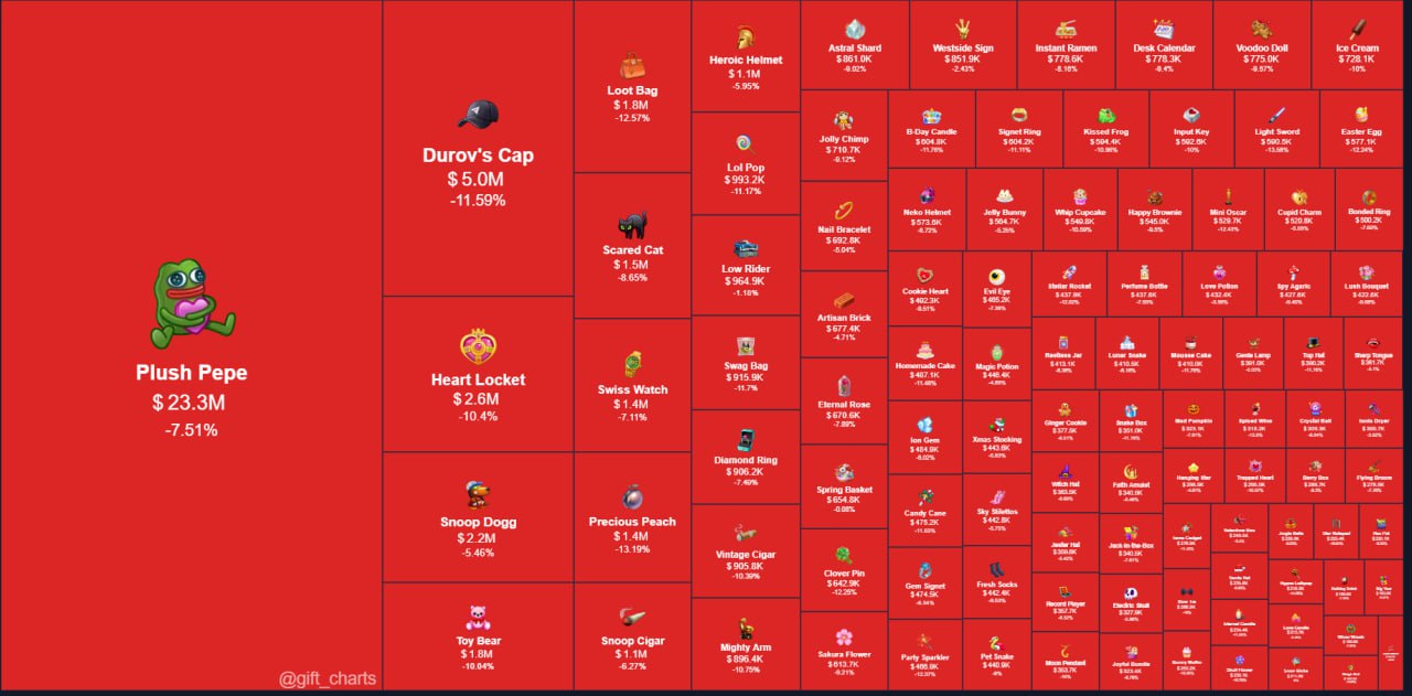 Telegram-подарки рухнули вслед за Toncoin, продавцы снимают активы с продаж