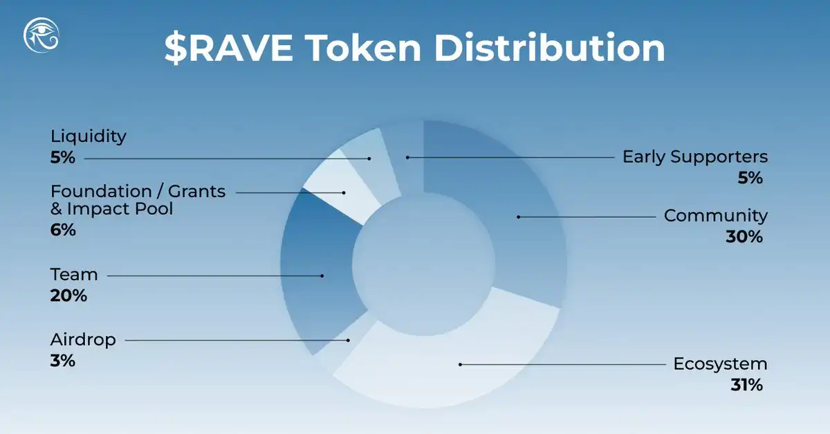 $RAVE Unveils Tokenomics, Igniting the Decentralized Cultural Engine Powering Global Entertainment image 1
