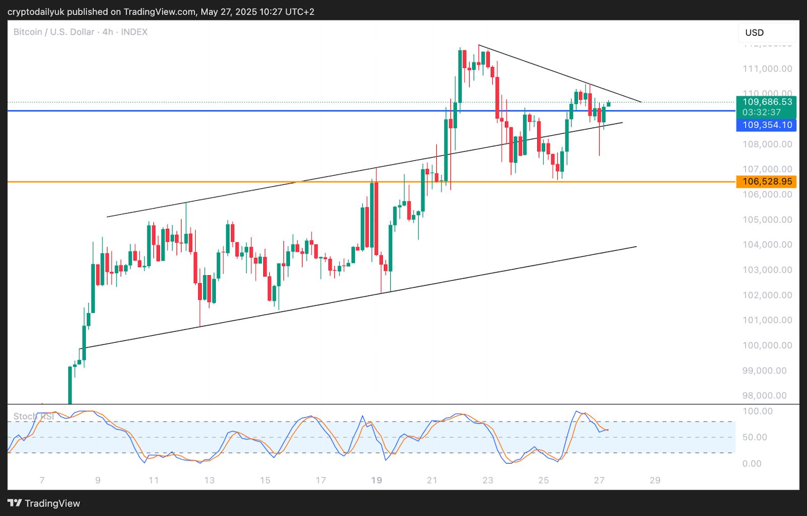 Bitcoin (BTC) Consolidates: Is $106,000 about to become strong horizontal support? image 0