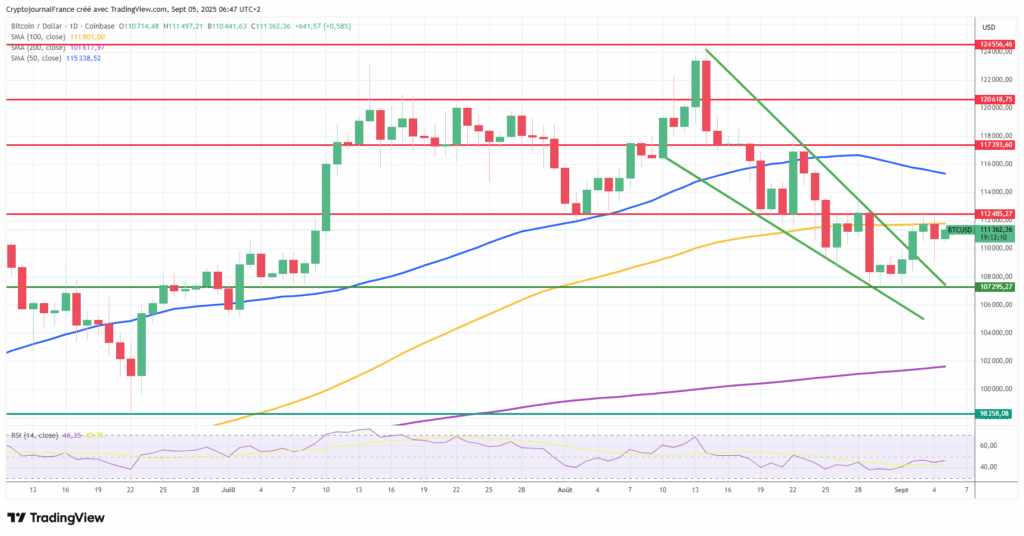 Bitcoin retient son souffle avant le choc du NFP : Rallye décisif en vue ? image 3
