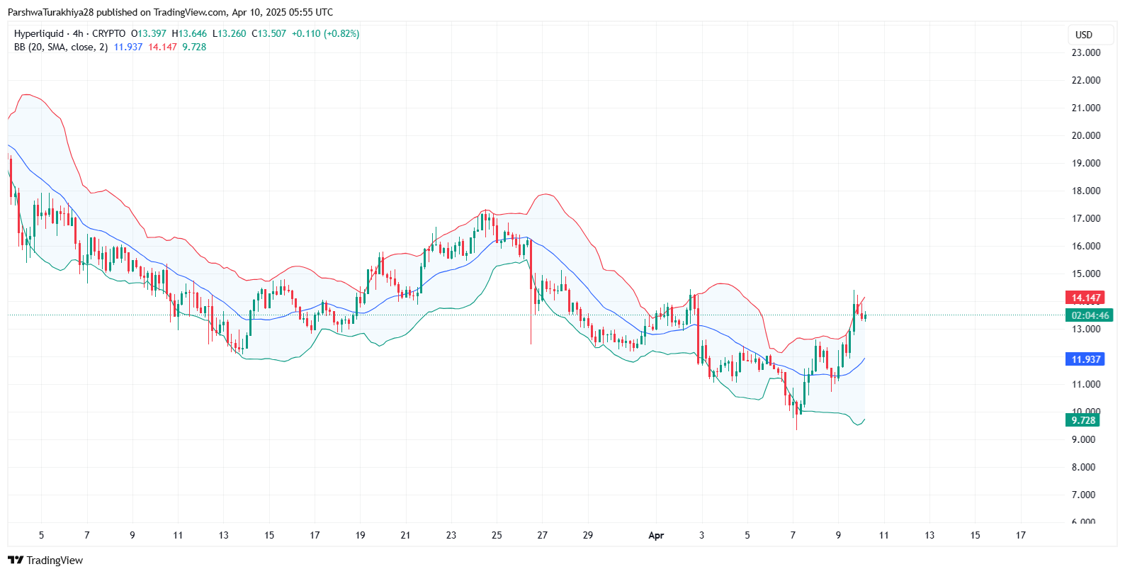 Hyperliquid (HYPE) Price Prediction 2025–2030: Will It Break Past $100 by 2030? image 1