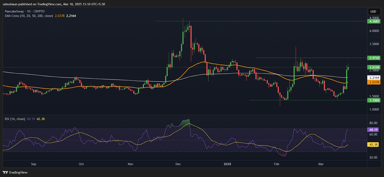 PancakeSwap (CAKE) Bulls Gain Ground as Selling Pressure Weakens image 0