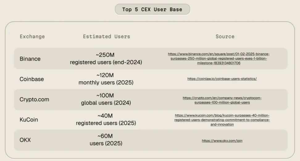 Crypto Yield 2025：加密收益市场用户洞察 image 0