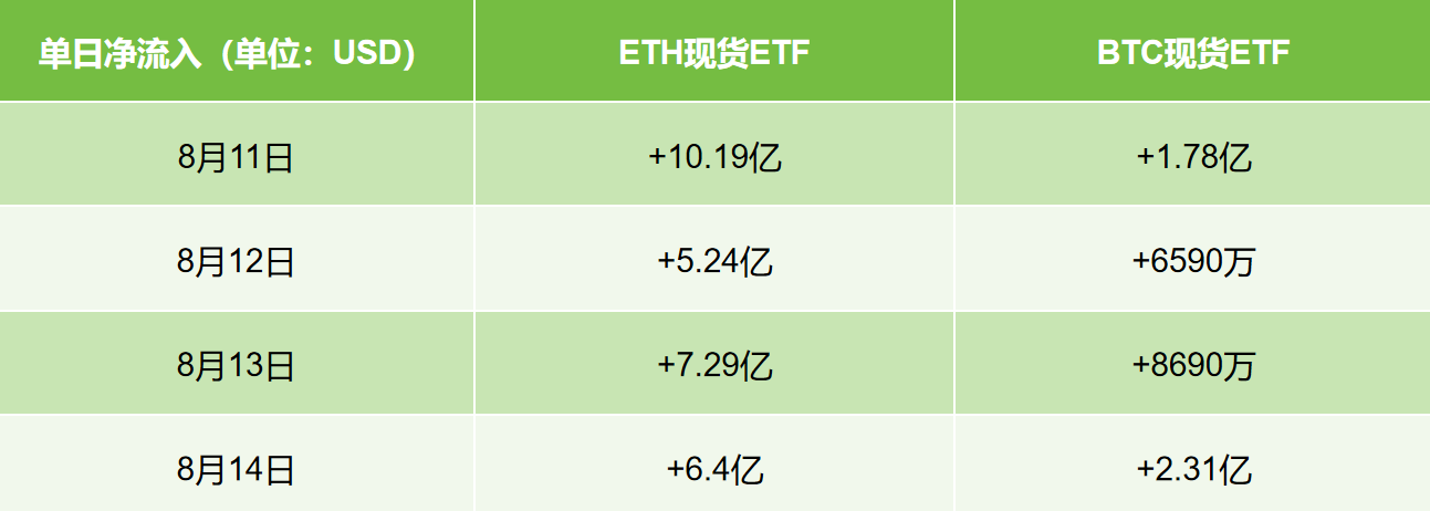 ETH：机构的“新宠”
