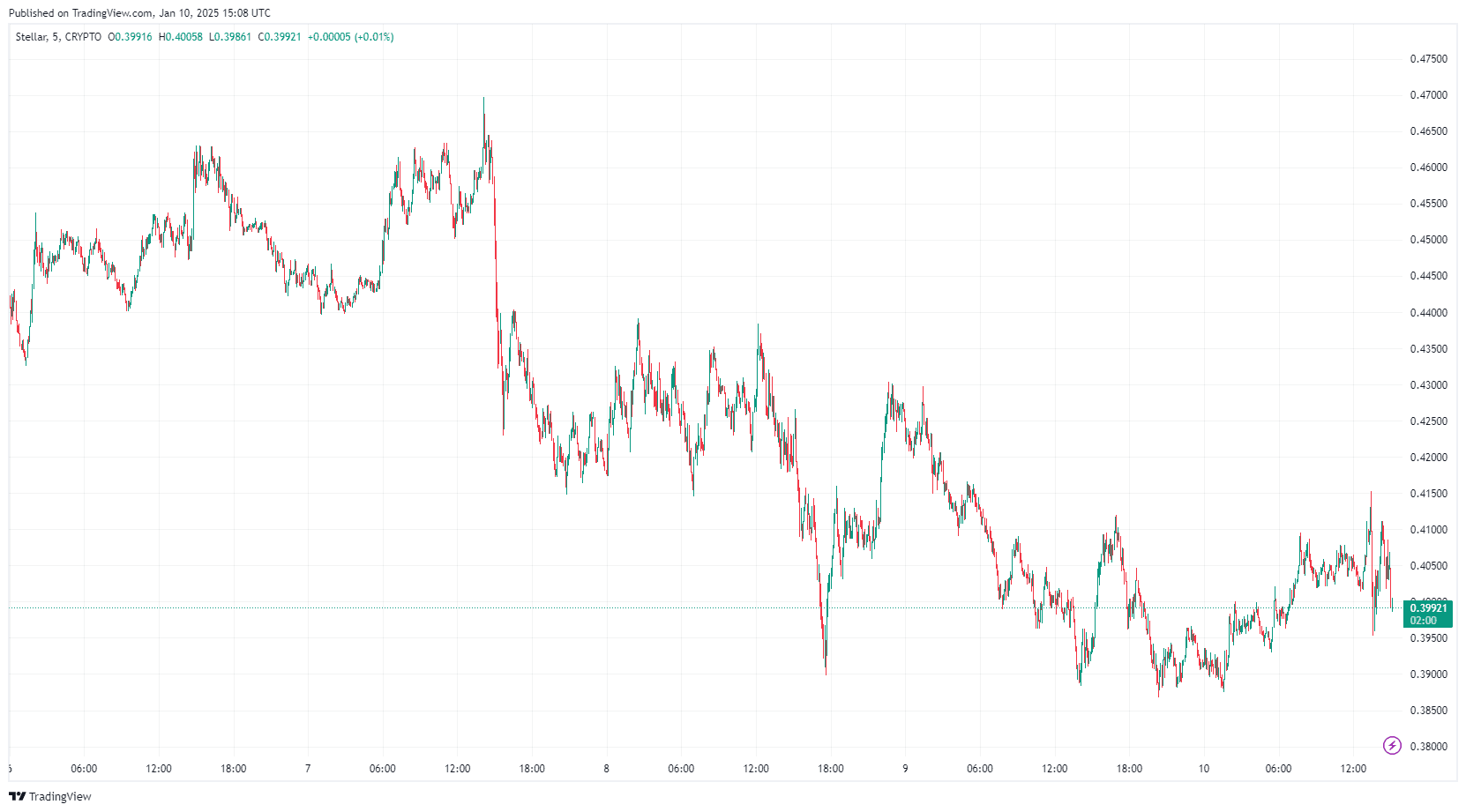 Comprendre la Banana Zone à travers XRP et XLM image 2