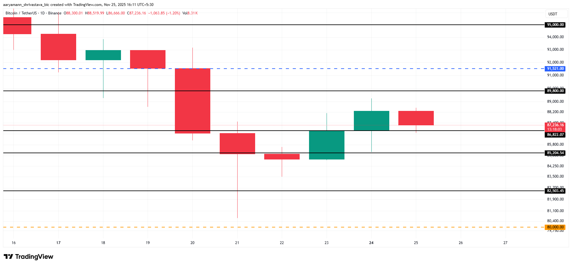 Bitcoin Stalls Below $90,000 as On-Chain Data Points to Consolidation, Not Reversal image 2