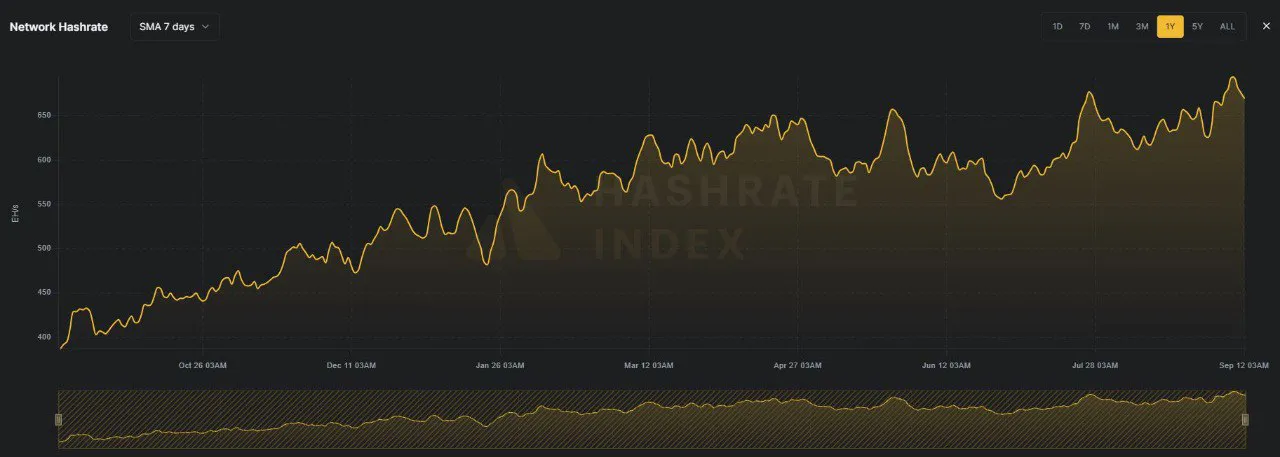 Bitcoin mining difficulty surges to peak levels, mounting pressure on profit margins image 0