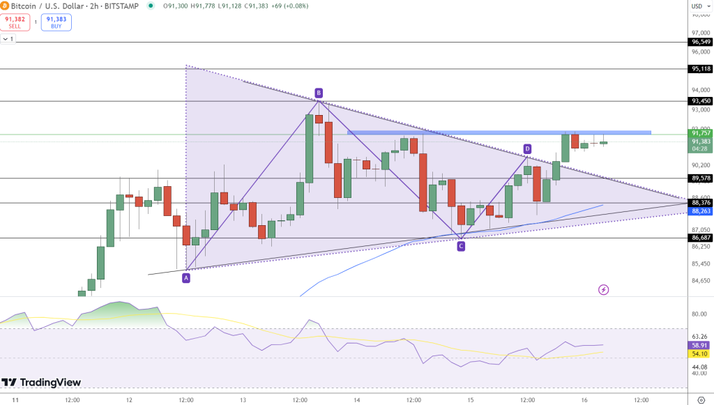 Bitcoin Steady Above 90k? President Trump and the Department of Government Efficiency Effect image 1