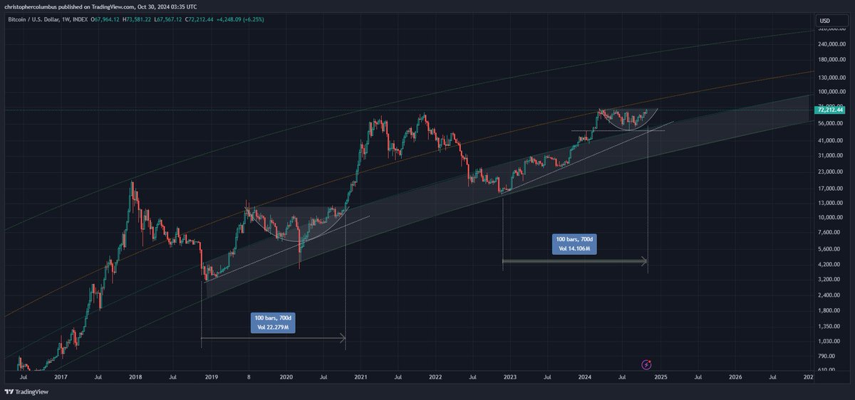 Trader That Called May 2021 Crypto Collapse Says 160% Bitcoin Rally ‘Perfectly Feasible’ – Here’s Why image 3