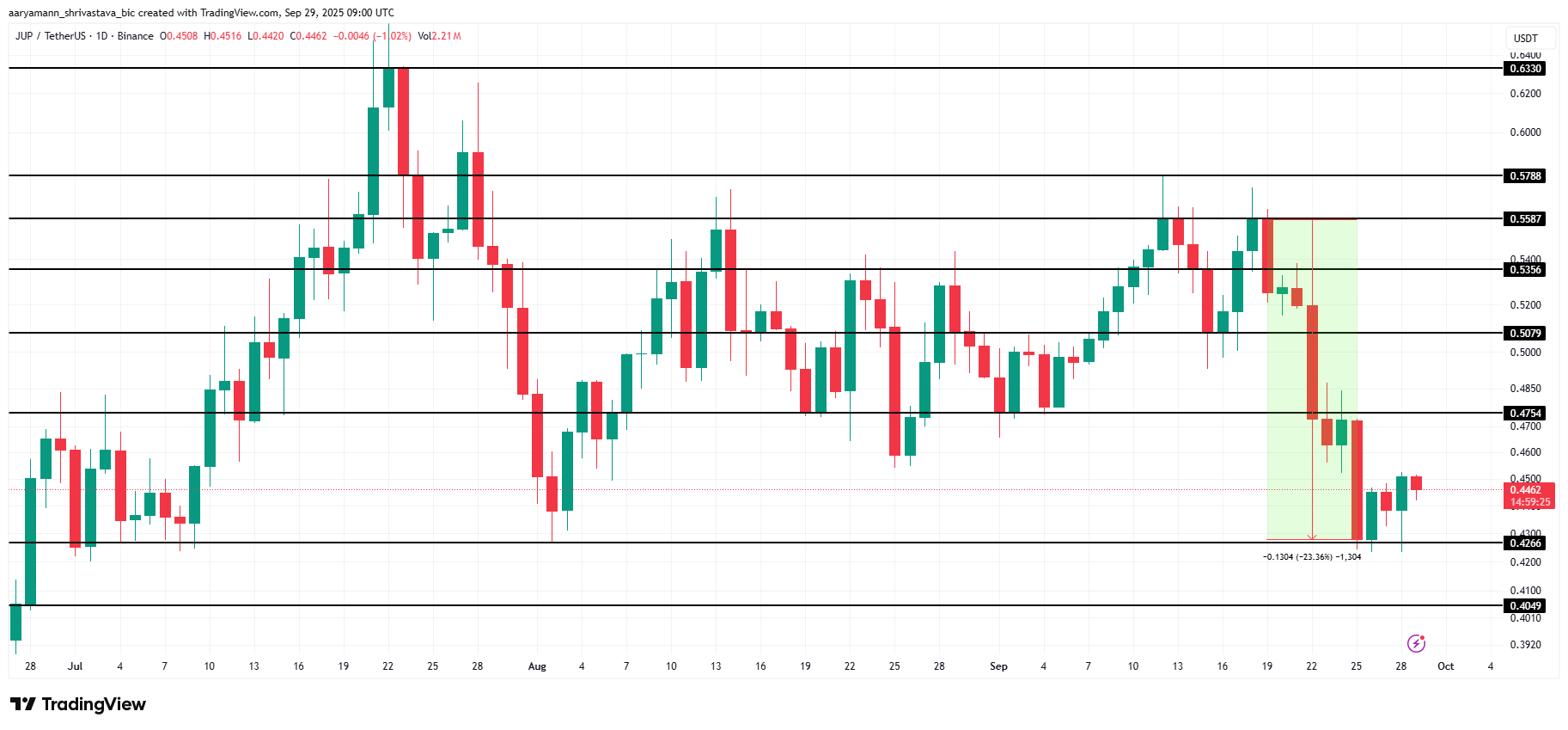 3 Altcoin da tenere d'occhio nella prima settimana di ottobre 2025 image 0
