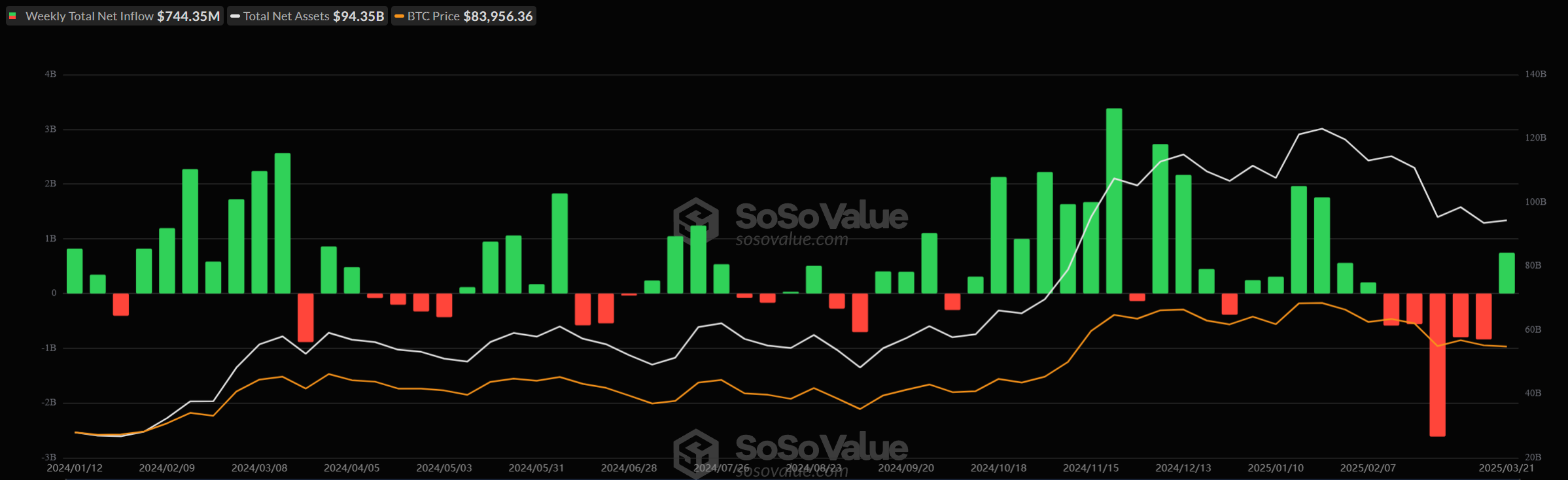 Bitcoin ETFs See $744 Million Inflows After Five Weeks of Consecutive Outflow image 0