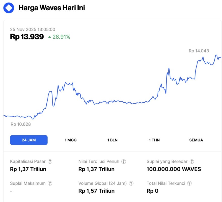 3 Best Performing Crypto Today: Nomor 1 Melonjak hingga 44% image 1