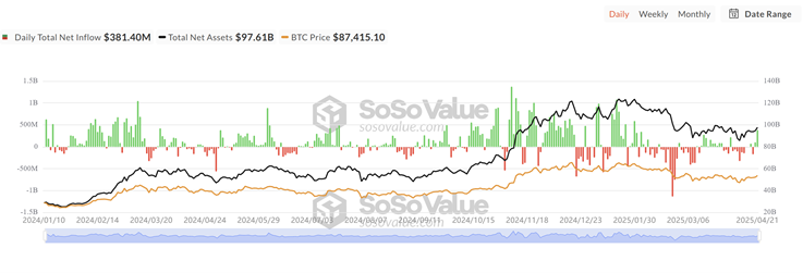 Bitcoin chuẩn bị tăng 70-80% khi số liệu on-chain và dòng vào ETF tăng đột biến image 1