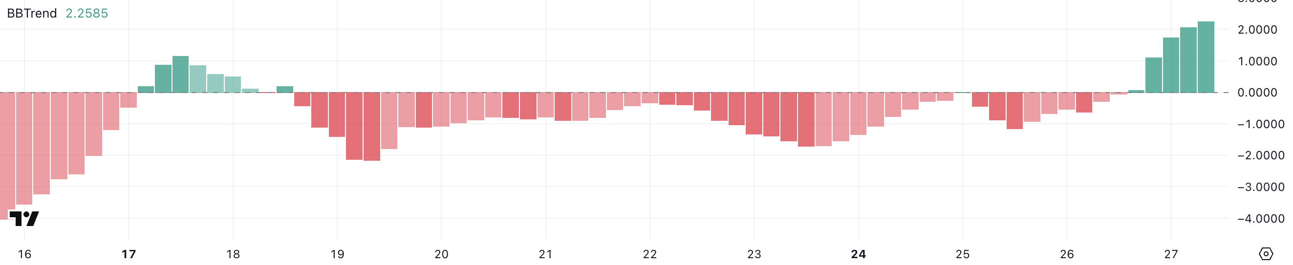 Cardano (ADA) Indicators Show Mixed Signals As Its Price Falls Almost 5% image 0