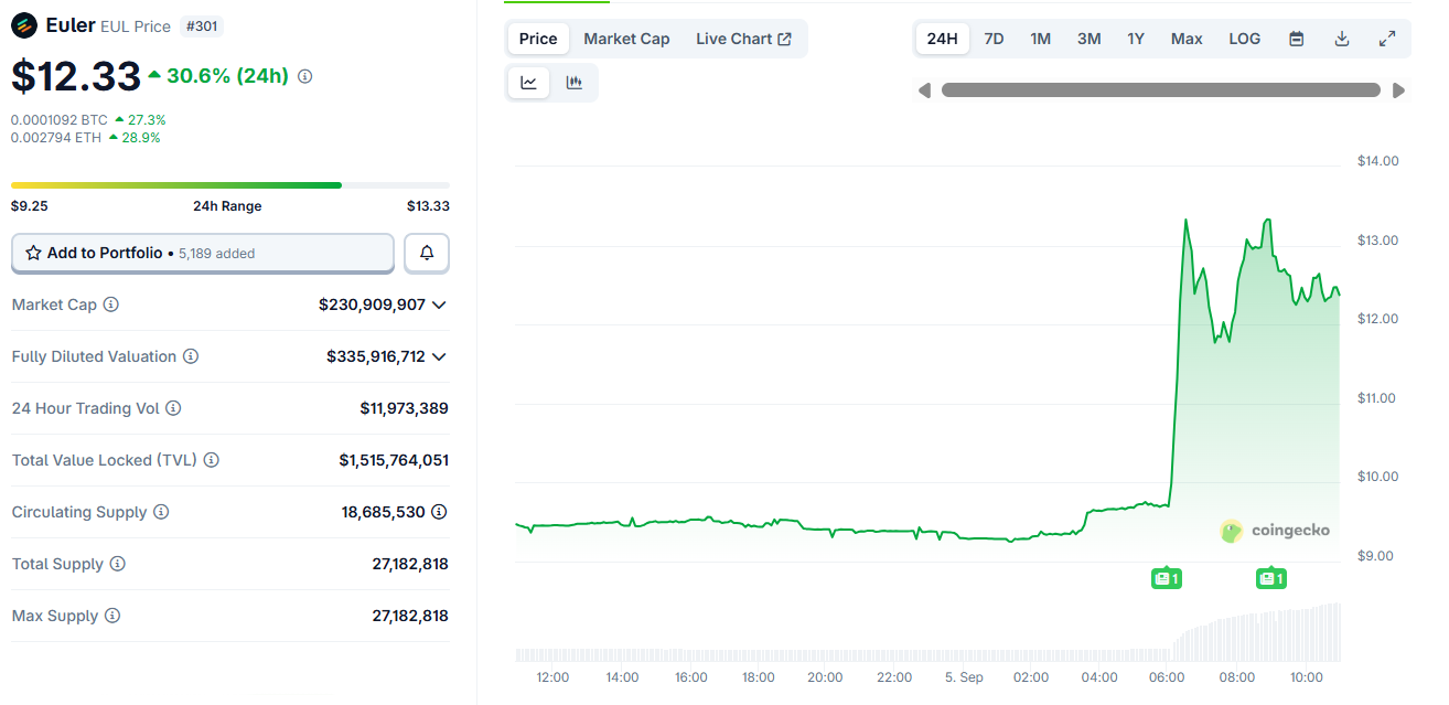 Bithumb listing sends the price of Euler (EUL) price flying image 1