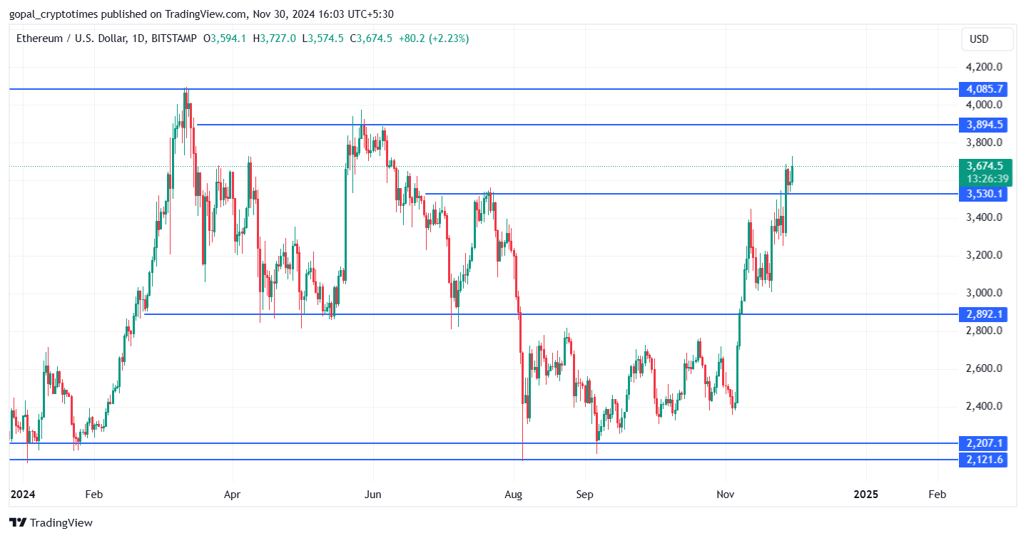 ETH Breaks Above $3,700 Following Substantial spot ETF Inflows image 1