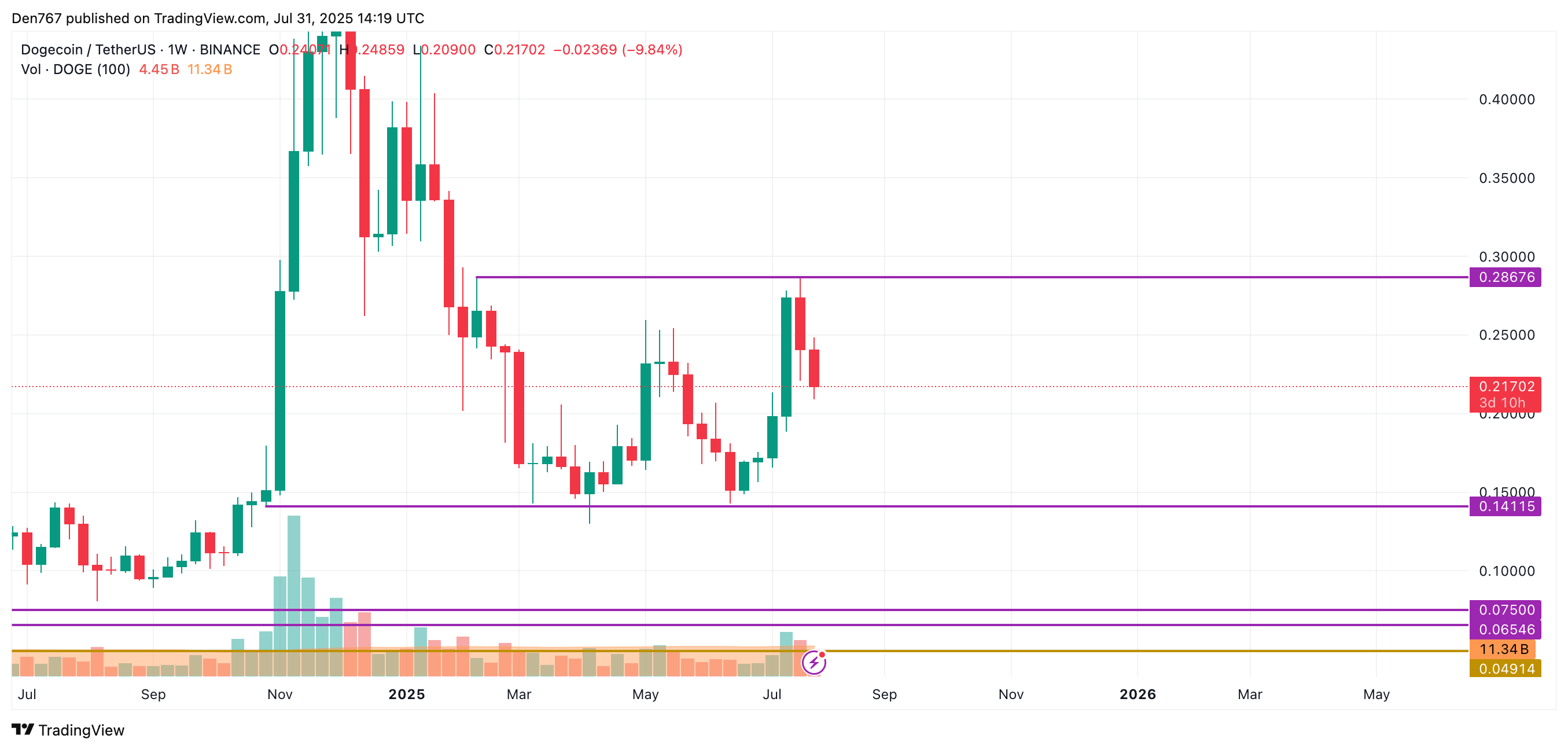 DOGE Shows Slight Gains Amid Potential Risks of Further Decline Below Key Support Levels image 3