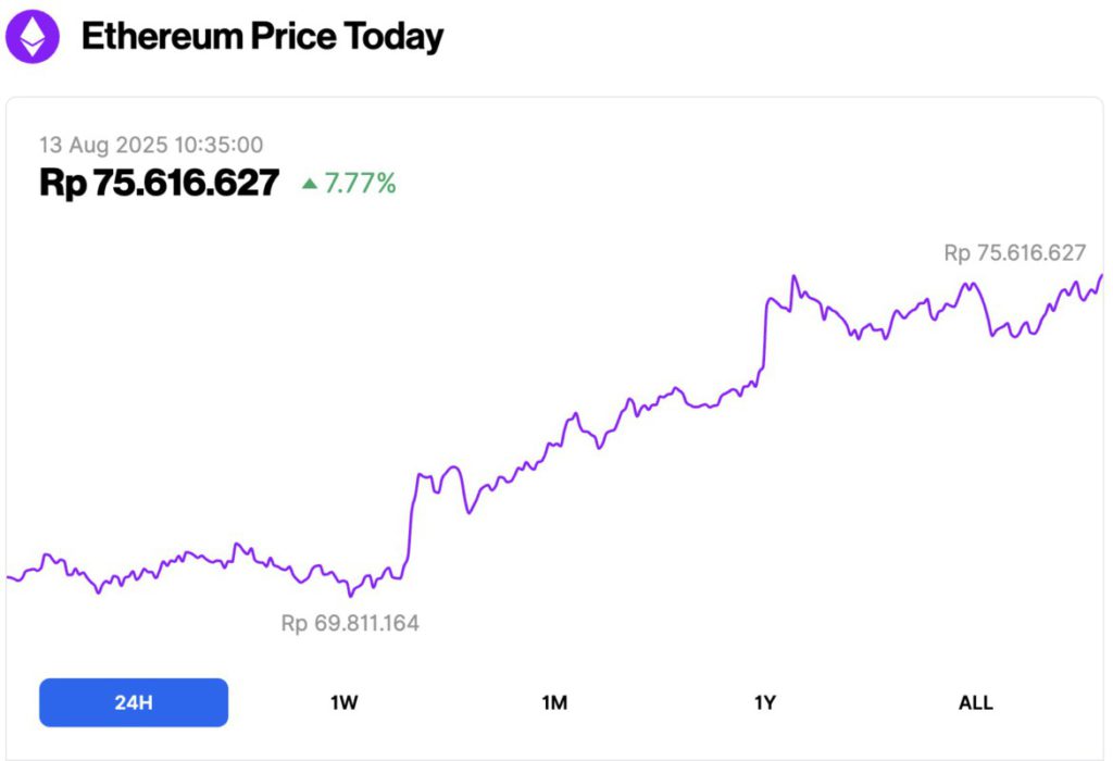 Harga Ethereum Melonjak ke $4.600 Hari Ini (13/8/25): Mampukah ETH Cetak Rekor All-Time High Baru? image 0