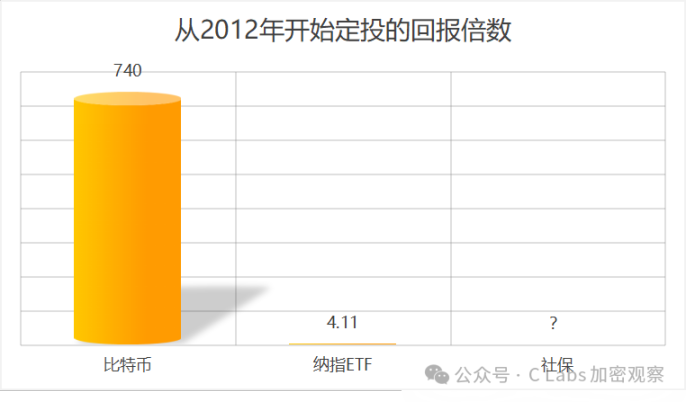 交社保不如定投比特币 image 0