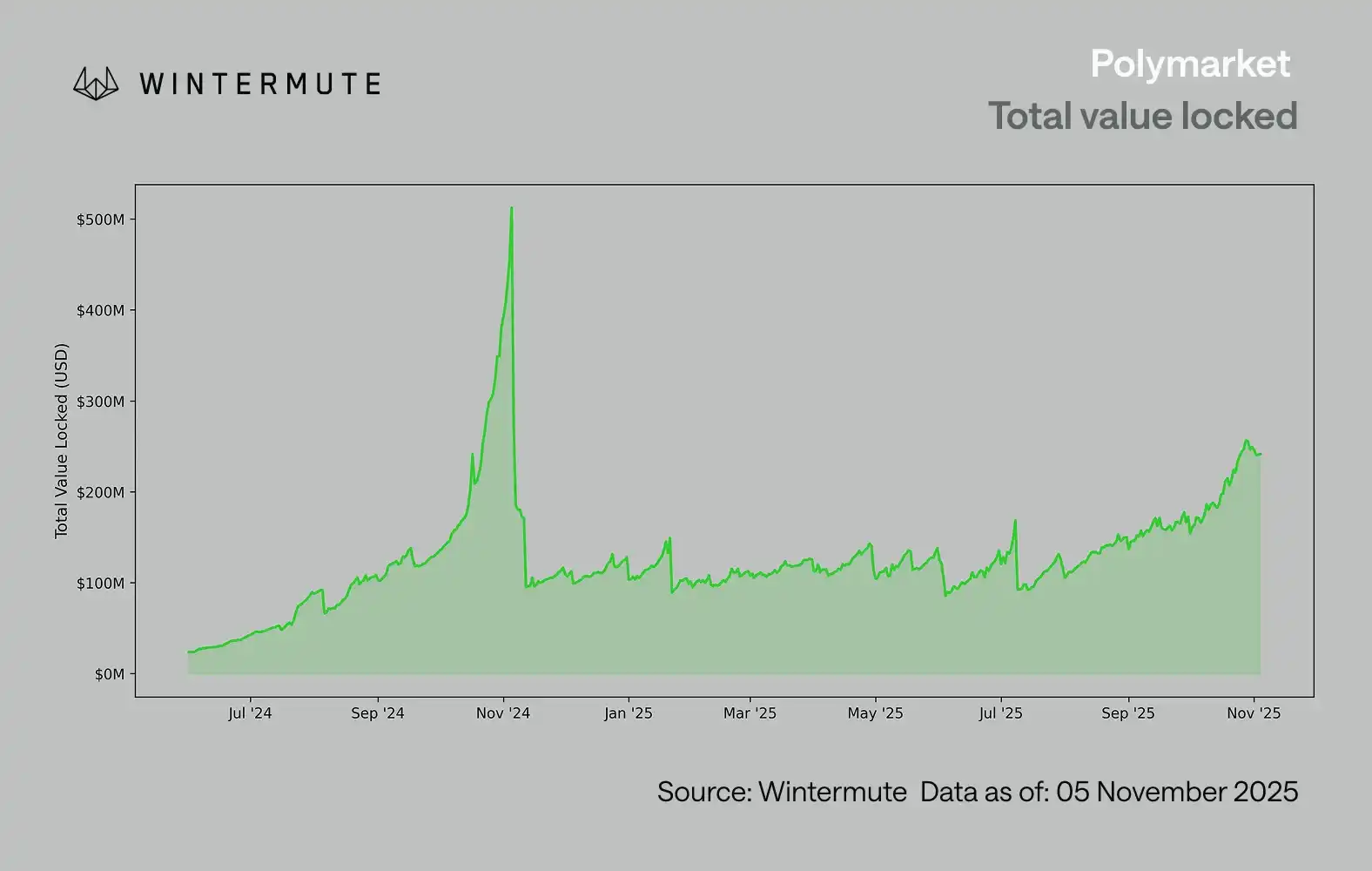 Wintermute後市展望:資金流入停滯,市場進入存量賽局階段 image 1