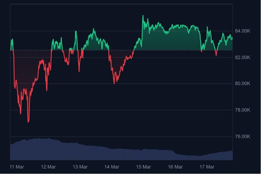 Bitcoin knackt 83.000 Dollar – BTC Bull Token erzielt über 3,7 Millionen im ICO image 3